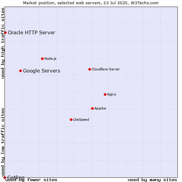 Market position of Google Servers vs. Oracle HTTP Server vs. Gatling