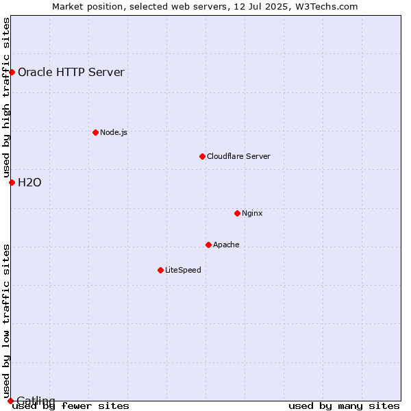 Market position of Oracle HTTP Server vs. H2O vs. Gatling