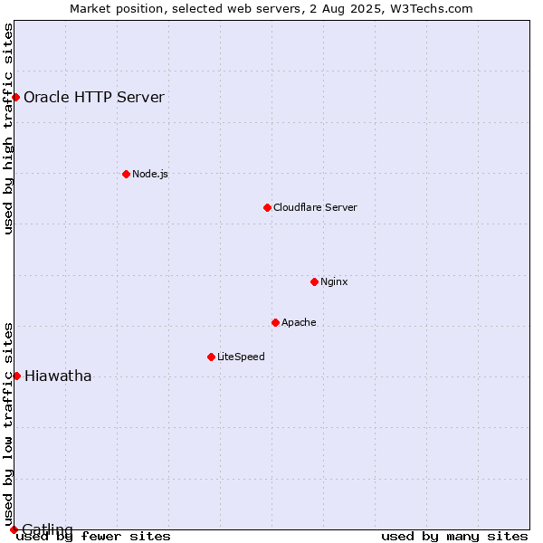 Market position of Hiawatha vs. Oracle HTTP Server vs. Gatling