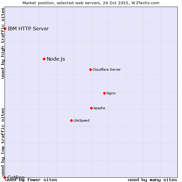 Market position of Node.js vs. IBM HTTP Server vs. Gatling