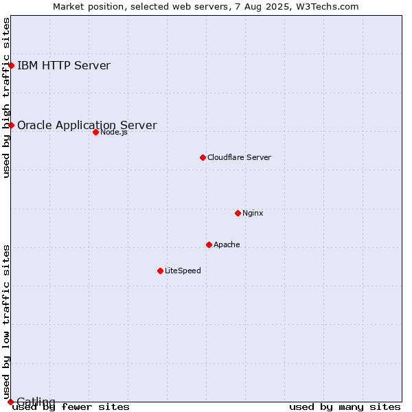 Market position of Oracle Application Server vs. IBM HTTP Server vs. Gatling