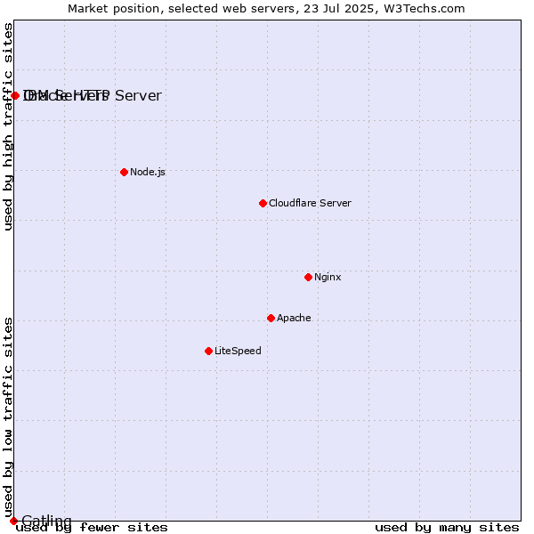 Market position of Oracle HTTP Server vs. IBM Servers vs. Gatling