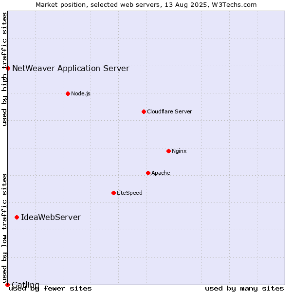 Market position of IdeaWebServer vs. NetWeaver Application Server vs. Gatling