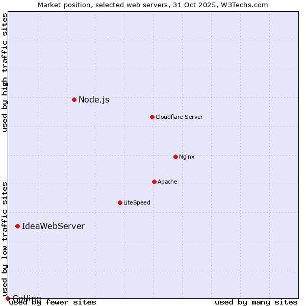 Market position of Node.js vs. IdeaWebServer vs. Gatling