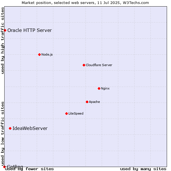 Market position of IdeaWebServer vs. Oracle HTTP Server vs. Gatling