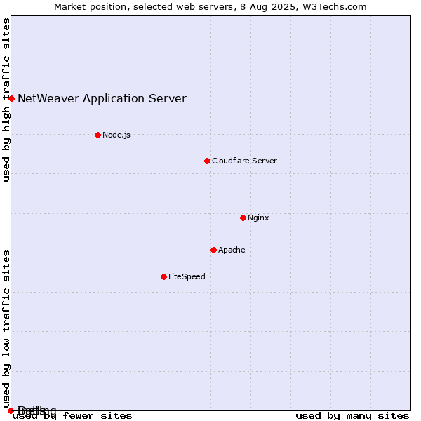Market position of NetWeaver Application Server vs. Inets vs. Gatling