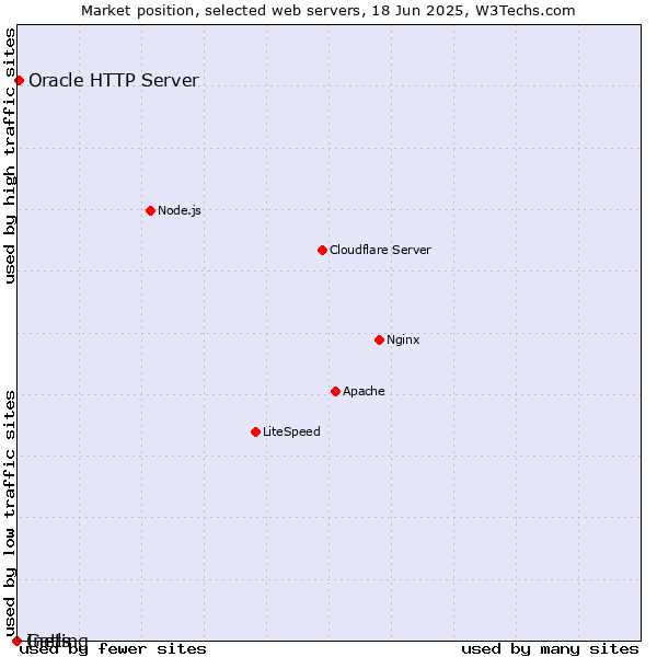 Market position of Oracle HTTP Server vs. Inets vs. Gatling