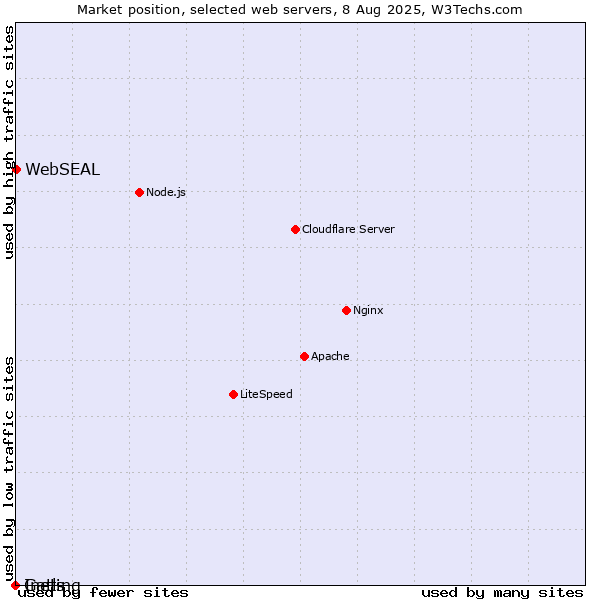 Market position of WebSEAL vs. Inets vs. Gatling