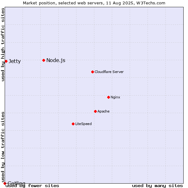 Market position of Node.js vs. Jetty vs. Gatling