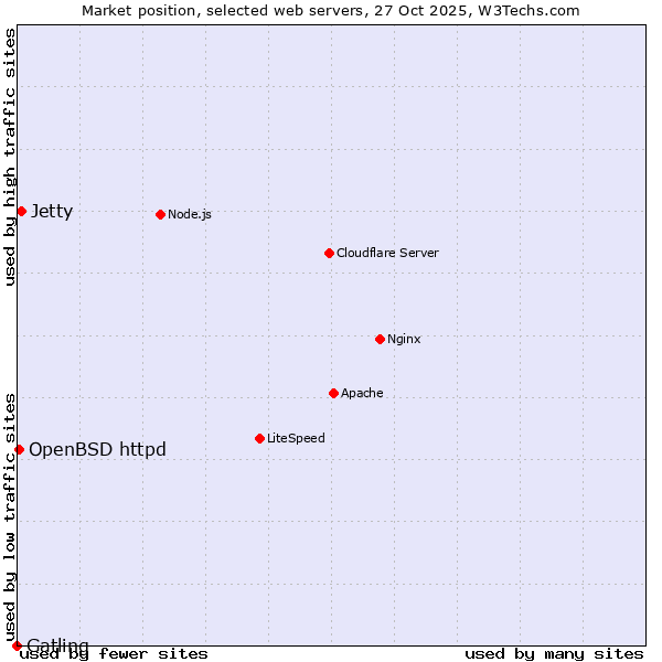 Market position of Jetty vs. OpenBSD httpd vs. Gatling