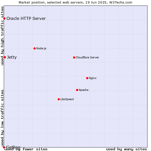 Market position of Jetty vs. Oracle HTTP Server vs. Gatling
