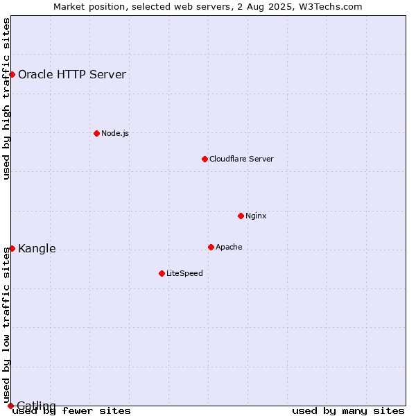 Market position of Kangle vs. Oracle HTTP Server vs. Gatling
