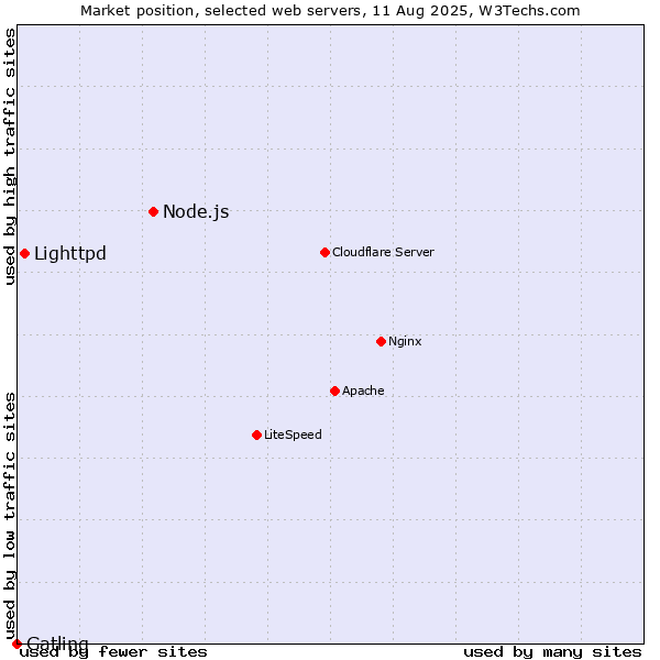 Market position of Node.js vs. Lighttpd vs. Gatling