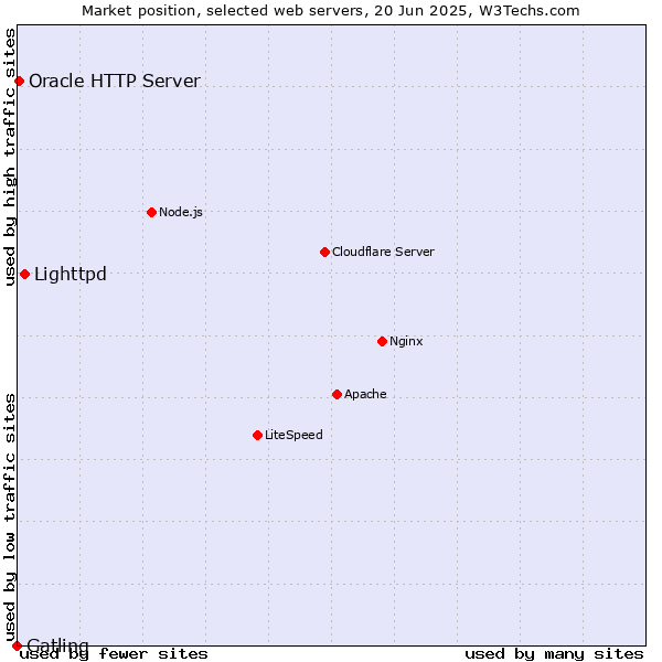 Market position of Lighttpd vs. Oracle HTTP Server vs. Gatling