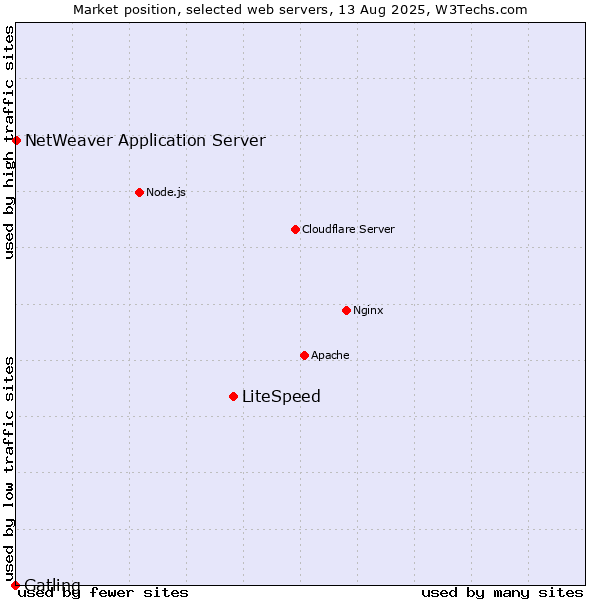 Market position of LiteSpeed vs. NetWeaver Application Server vs. Gatling