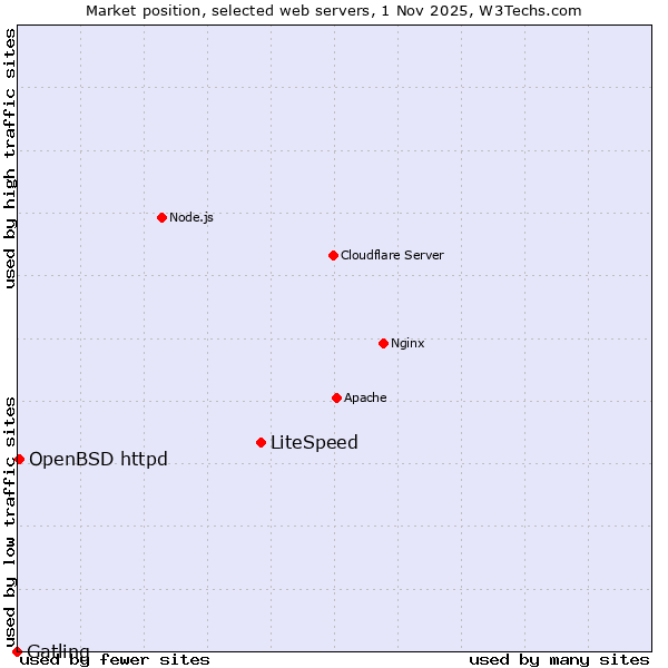 Market position of LiteSpeed vs. OpenBSD httpd vs. Gatling
