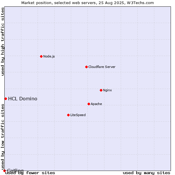 Market position of HCL Domino vs. Gatling