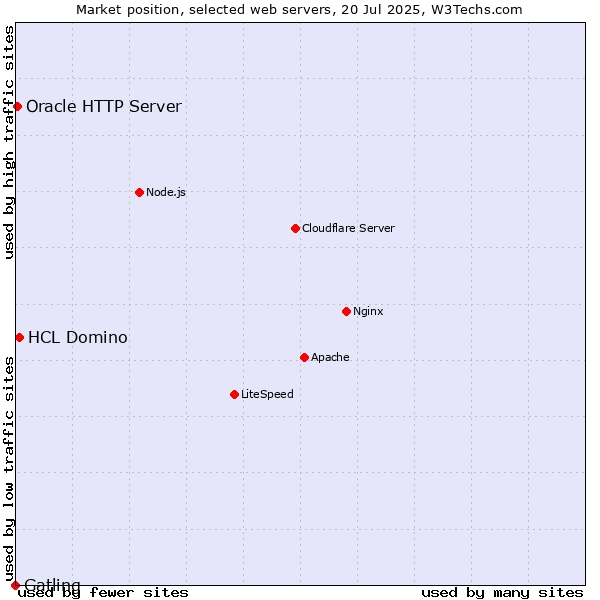 Market position of HCL Domino vs. Oracle HTTP Server vs. Gatling
