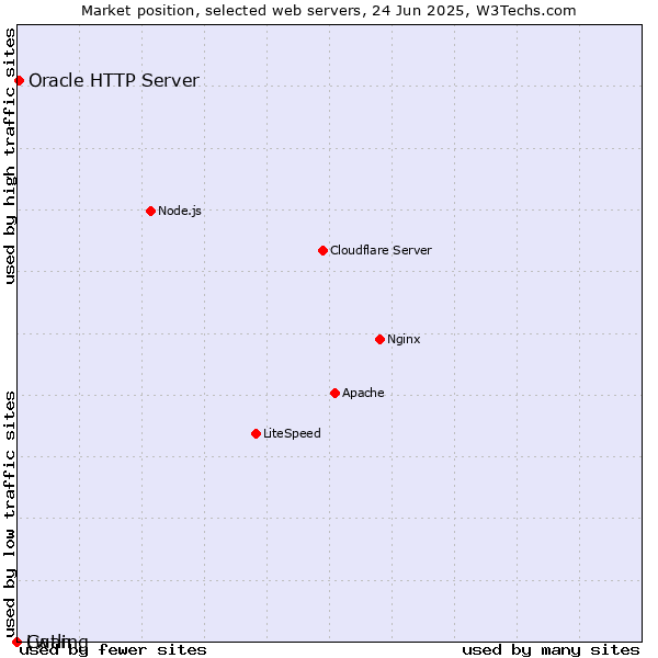 Market position of Oracle HTTP Server vs. Lwan vs. Gatling