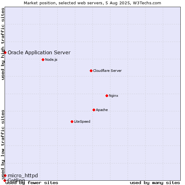 Market position of Oracle Application Server vs. micro_httpd vs. Gatling