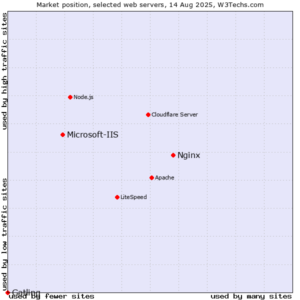 Market position of Nginx vs. Microsoft-IIS vs. Gatling