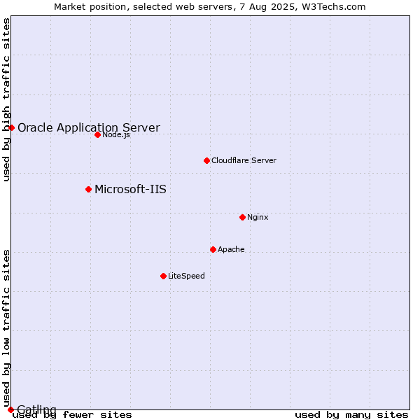 Market position of Microsoft-IIS vs. Oracle Application Server vs. Gatling