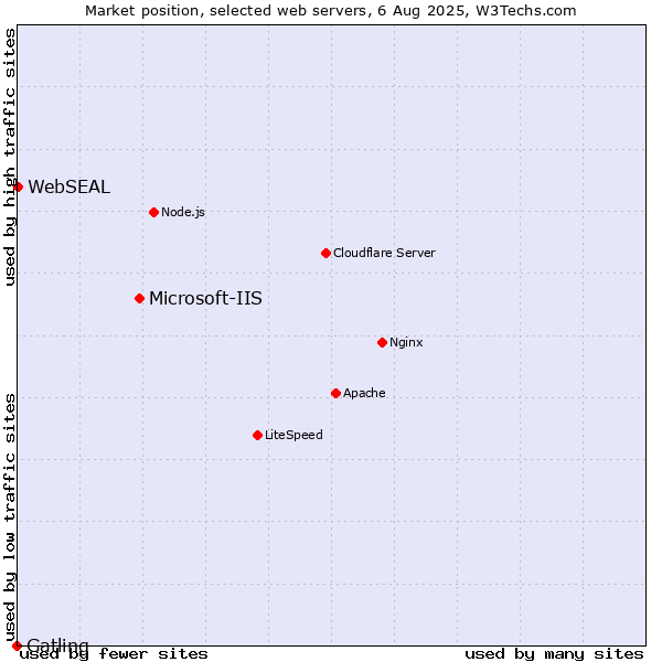 Market position of Microsoft-IIS vs. WebSEAL vs. Gatling