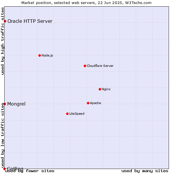 Market position of Oracle HTTP Server vs. Mongrel vs. Gatling