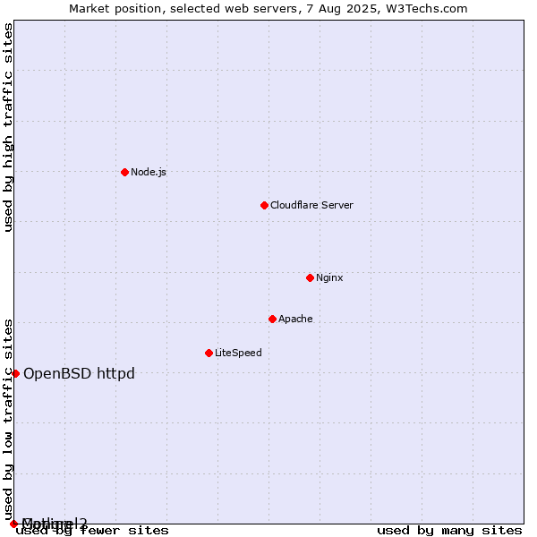 Market position of OpenBSD httpd vs. Gatling vs. Mongrel2