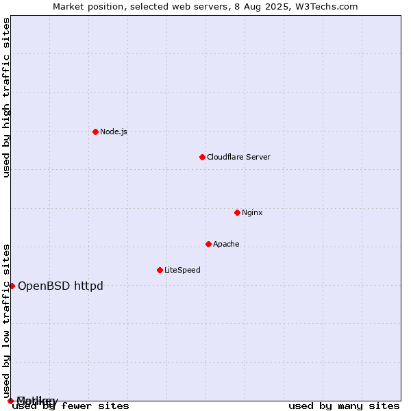 Market position of OpenBSD httpd vs. Monkey vs. Gatling