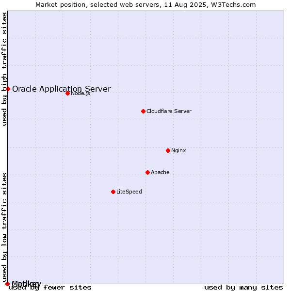 Market position of Oracle Application Server vs. Monkey vs. Gatling