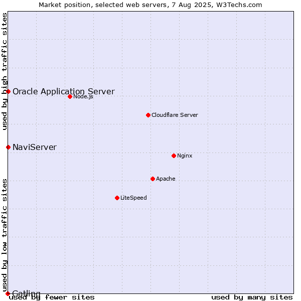 Market position of NaviServer vs. Oracle Application Server vs. Gatling