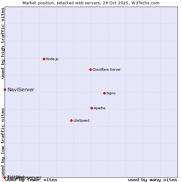 Market position of NaviServer vs. Tcl-Webserver vs. Gatling