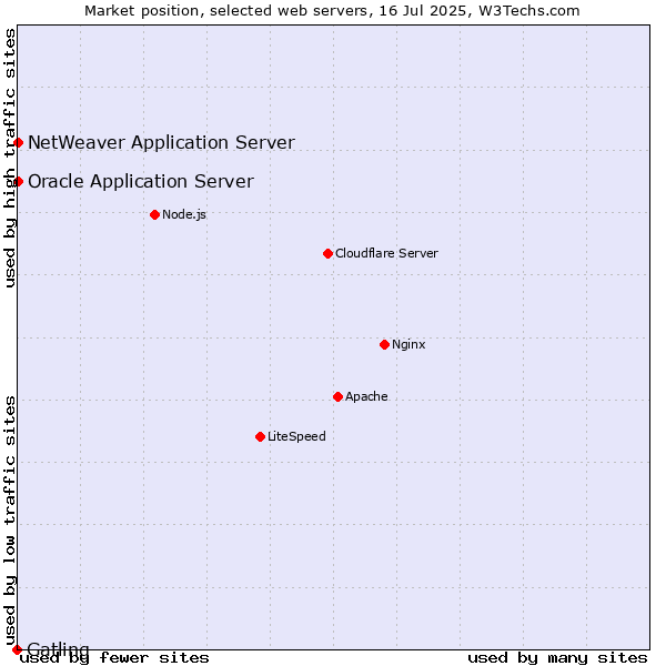 Market position of Oracle Application Server vs. NetWeaver Application Server vs. Gatling
