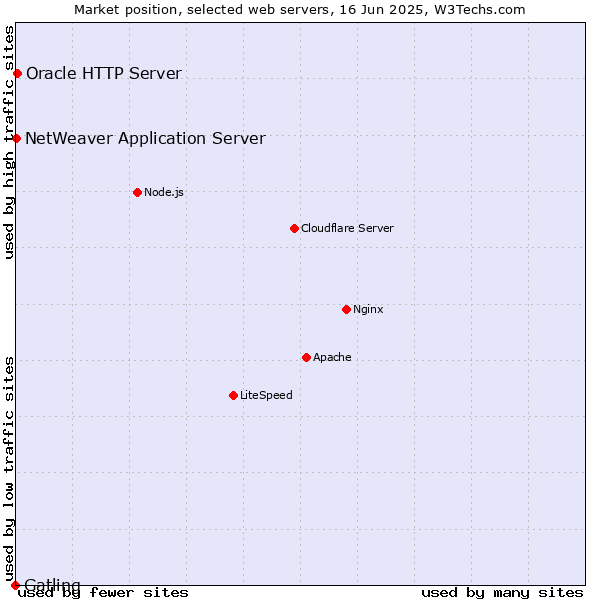 Market position of Oracle HTTP Server vs. NetWeaver Application Server vs. Gatling