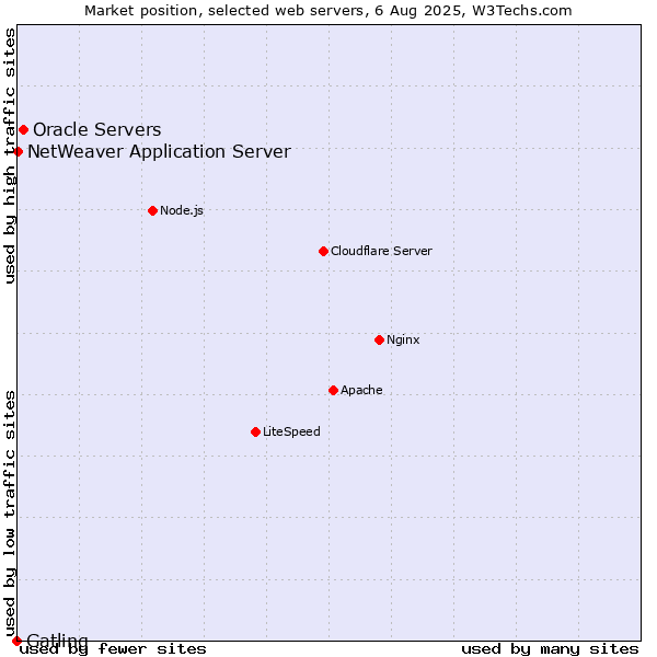 Market position of Oracle Servers vs. NetWeaver Application Server vs. Gatling