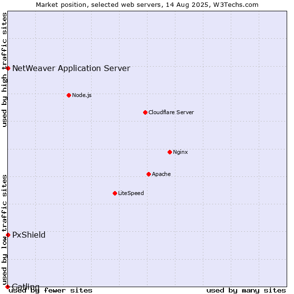 Market position of PxShield vs. NetWeaver Application Server vs. Gatling