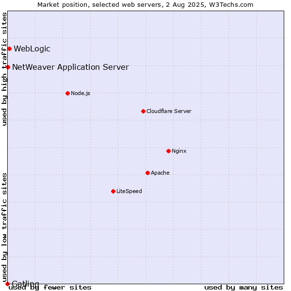 Market position of WebLogic vs. NetWeaver Application Server vs. Gatling