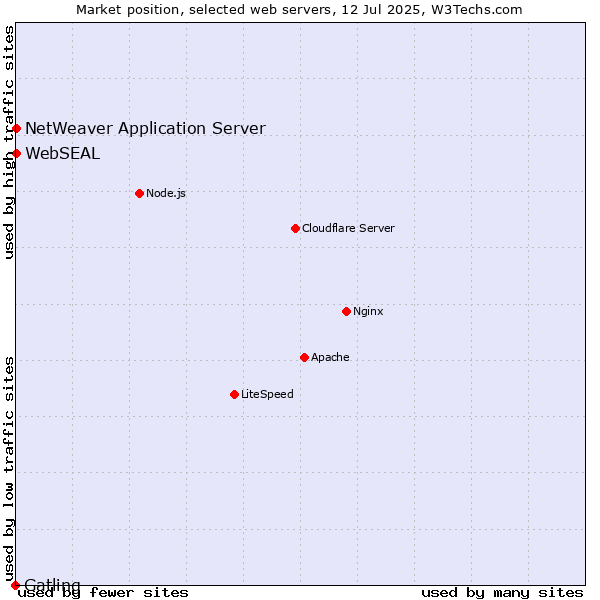 Market position of NetWeaver Application Server vs. WebSEAL vs. Gatling