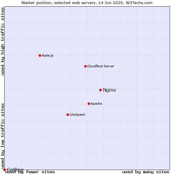Market position of Nginx vs. Gatling