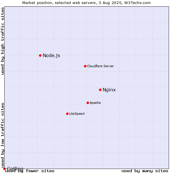 Market position of Nginx vs. Node.js vs. Gatling