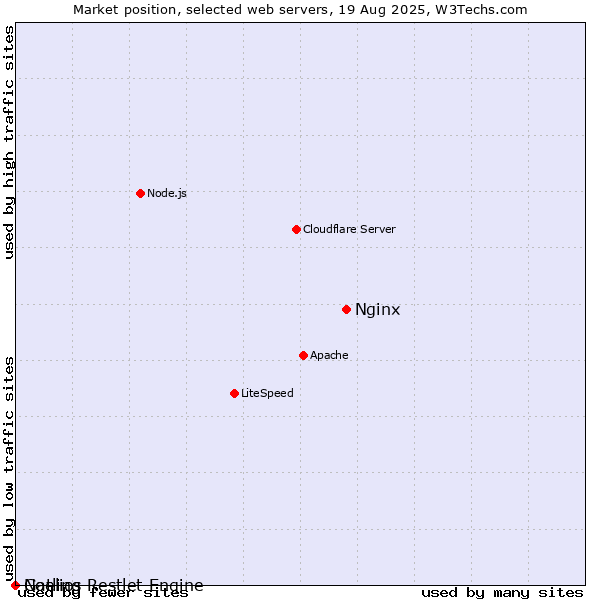 Market position of Nginx vs. Gatling vs. Noelios Restlet Engine
