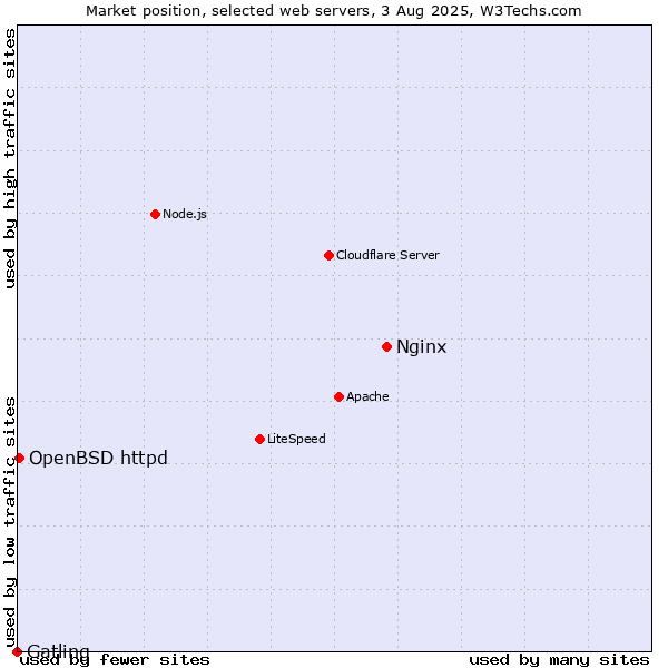 Market position of Nginx vs. OpenBSD httpd vs. Gatling