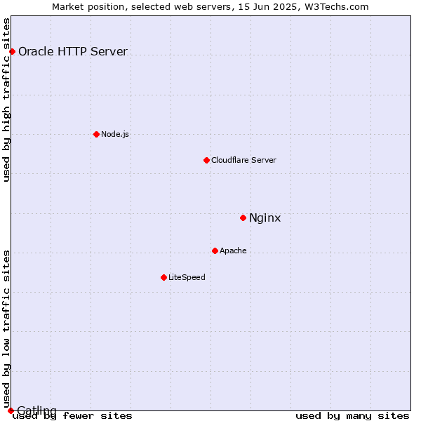 Market position of Nginx vs. Oracle HTTP Server vs. Gatling