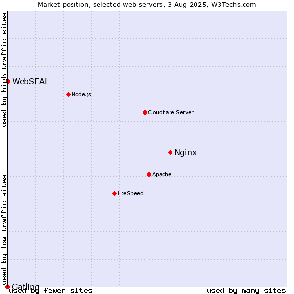 Market position of Nginx vs. WebSEAL vs. Gatling