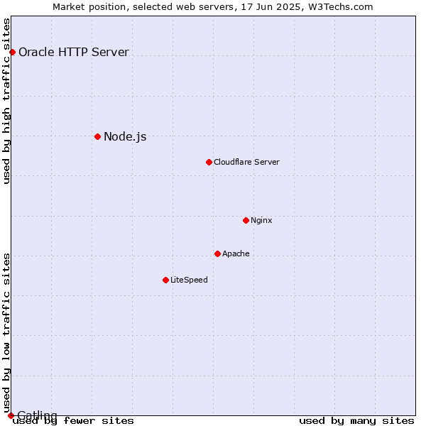 Market position of Node.js vs. Oracle HTTP Server vs. Gatling