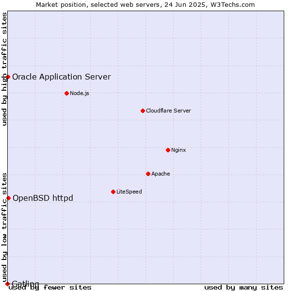 Market position of OpenBSD httpd vs. Oracle Application Server vs. Gatling