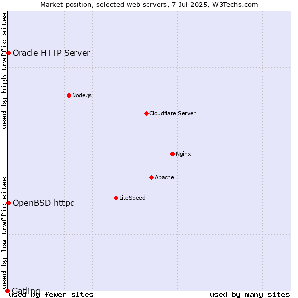 Market position of OpenBSD httpd vs. Oracle HTTP Server vs. Gatling