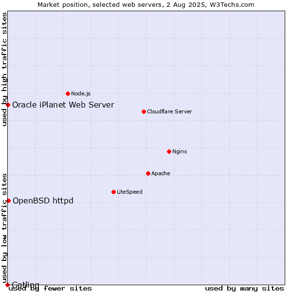 Market position of OpenBSD httpd vs. Oracle iPlanet Web Server vs. Gatling