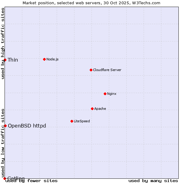 Market position of OpenBSD httpd vs. Thin vs. Gatling